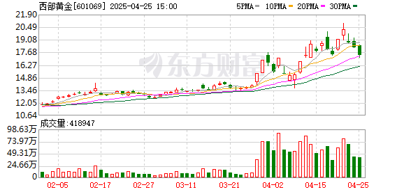 场外配资公司 黄金股午后下挫 西部黄金跌超5%