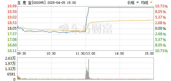最好股票配资 电商概念股再度拉升 生意宝午后直线涨停