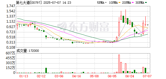 好配资炒股开户官网 第七大道出售合伙权益交易达成 总价3.94亿元